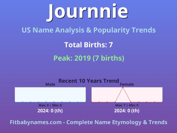Infographic: Journnie name meaning, origin, and popularity trends in the United States (US baby name analysis chart)