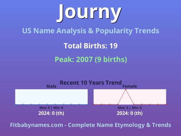 Infographic: Journy name meaning, origin, and popularity trends in the United States (US baby name analysis chart)