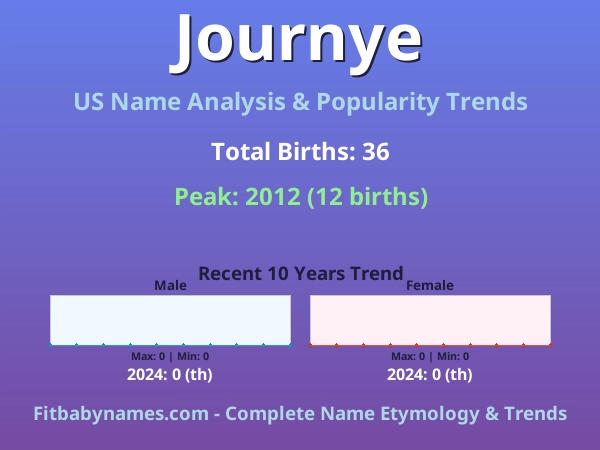 Infographic: Journye name meaning, origin, and popularity trends in the United States (US baby name analysis chart)
