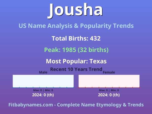 Infographic: Jousha name meaning, origin, and popularity trends in the United States (US baby name analysis chart)