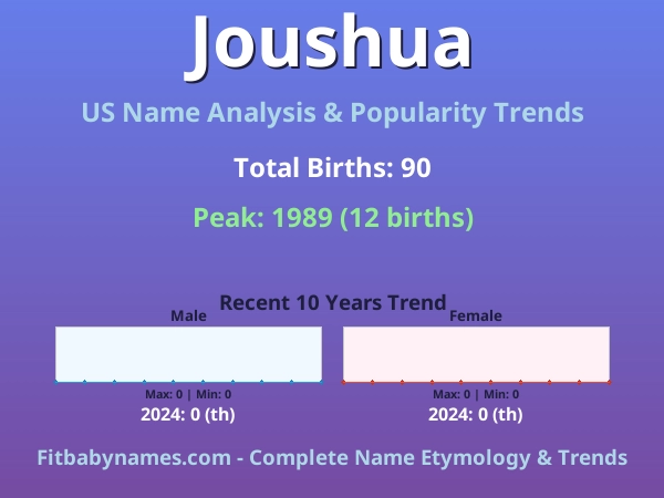 Infographic: Joushua name meaning, origin, and popularity trends in the United States (US baby name analysis chart)