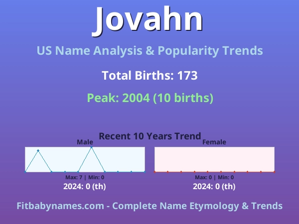 Infographic: Jovahn name meaning, origin, and popularity trends in the United States (US baby name analysis chart)