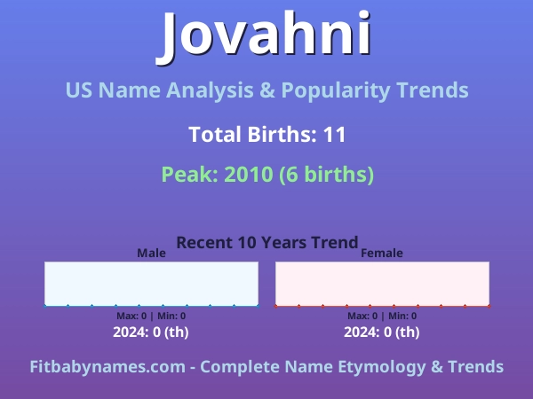 Infographic: Jovahni name meaning, origin, and popularity trends in the United States (US baby name analysis chart)