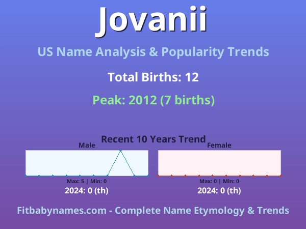 Infographic: Jovanii name meaning, origin, and popularity trends in the United States (US baby name analysis chart)