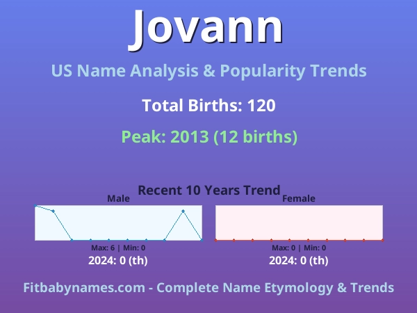 Infographic: Jovann name meaning, origin, and popularity trends in the United States (US baby name analysis chart)
