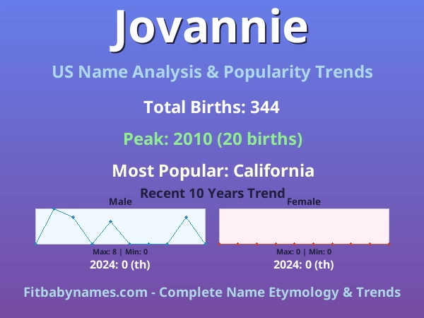 Infographic: Jovannie name meaning, origin, and popularity trends in the United States (US baby name analysis chart)