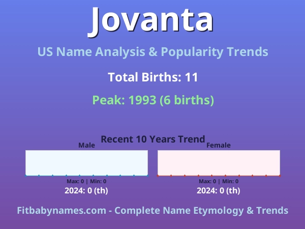 Infographic: Jovanta name meaning, origin, and popularity trends in the United States (US baby name analysis chart)