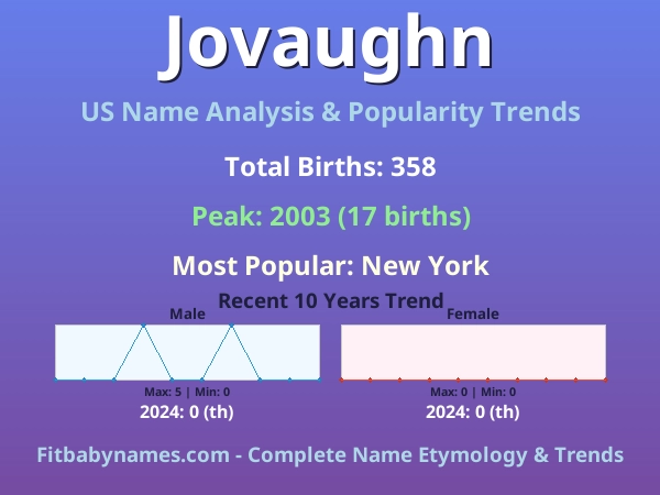 Infographic: Jovaughn name meaning, origin, and popularity trends in the United States (US baby name analysis chart)