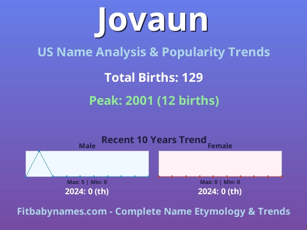 Infographic: Jovaun name meaning, origin, and popularity trends in the United States (US baby name analysis chart)
