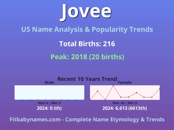 Infographic: Jovee name meaning, origin, and popularity trends in the United States (US baby name analysis chart)