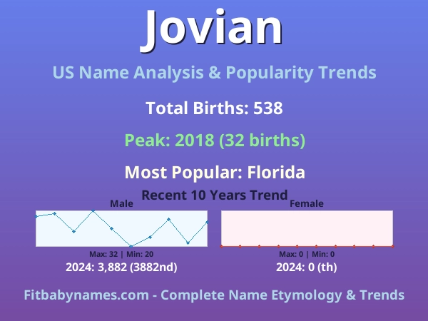 Infographic: Jovian name meaning, origin, and popularity trends in the United States (US baby name analysis chart)
