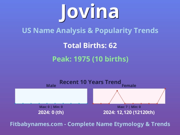 Infographic: Jovina name meaning, origin, and popularity trends in the United States (US baby name analysis chart)