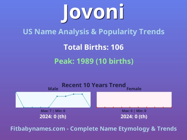 Infographic: Jovoni name meaning, origin, and popularity trends in the United States (US baby name analysis chart)