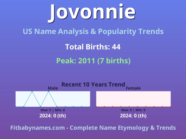 Infographic: Jovonnie name meaning, origin, and popularity trends in the United States (US baby name analysis chart)