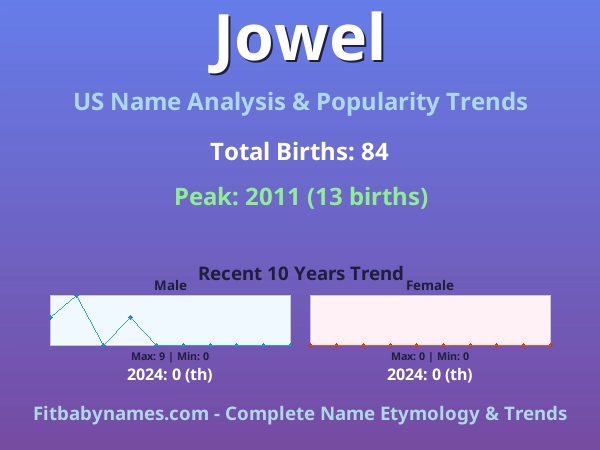 Infographic: Jowel name meaning, origin, and popularity trends in the United States (US baby name analysis chart)