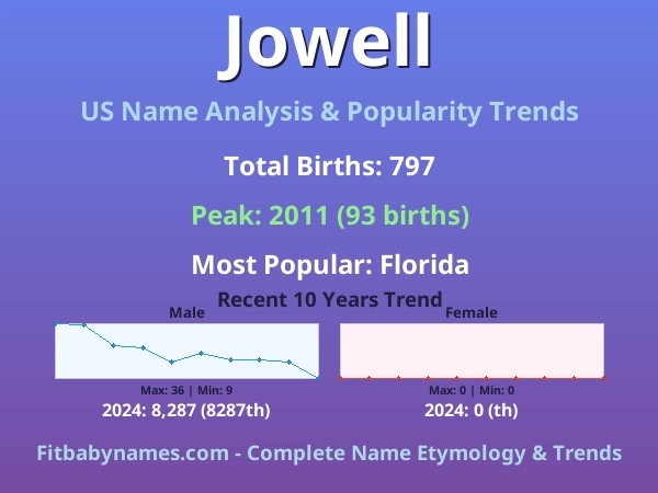 Infographic: Jowell name meaning, origin, and popularity trends in the United States (US baby name analysis chart)