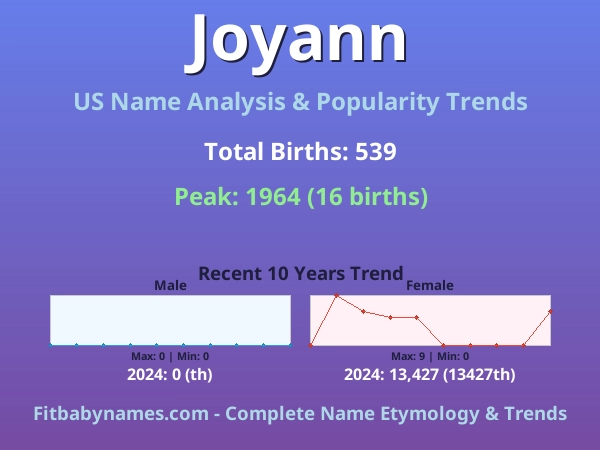 Infographic: Joyann name meaning, origin, and popularity trends in the United States (US baby name analysis chart)