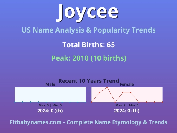 Infographic: Joycee name meaning, origin, and popularity trends in the United States (US baby name analysis chart)