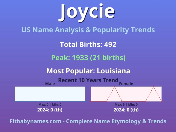 Infographic: Joycie name meaning, origin, and popularity trends in the United States (US baby name analysis chart)