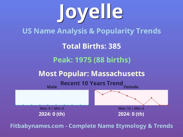Infographic: Joyelle name meaning, origin, and popularity trends in the United States (US baby name analysis chart)