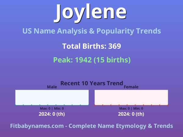 Infographic: Joylene name meaning, origin, and popularity trends in the United States (US baby name analysis chart)