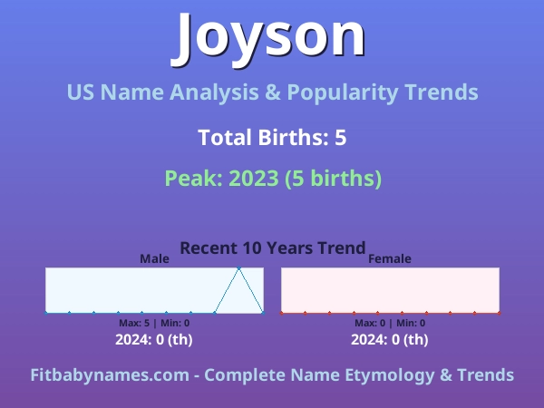 Infographic: Joyson name meaning, origin, and popularity trends in the United States (US baby name analysis chart)