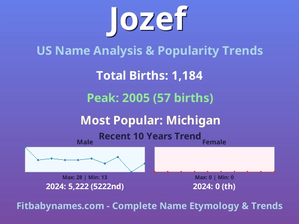 Infographic: Jozef name meaning, origin, and popularity trends in the United States (US baby name analysis chart)