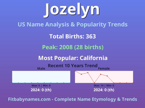 Infographic: Jozelyn name meaning, origin, and popularity trends in the United States (US baby name analysis chart)