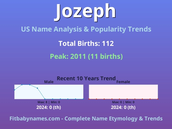 Infographic: Jozeph name meaning, origin, and popularity trends in the United States (US baby name analysis chart)