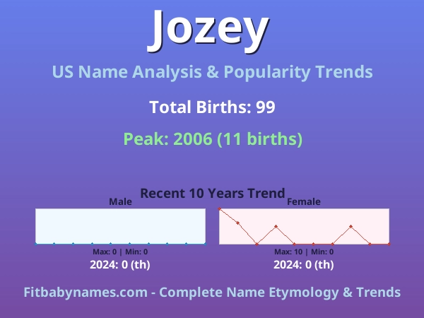 Infographic: Jozey name meaning, origin, and popularity trends in the United States (US baby name analysis chart)