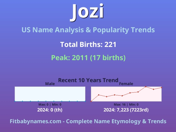 Infographic: Jozi name meaning, origin, and popularity trends in the United States (US baby name analysis chart)