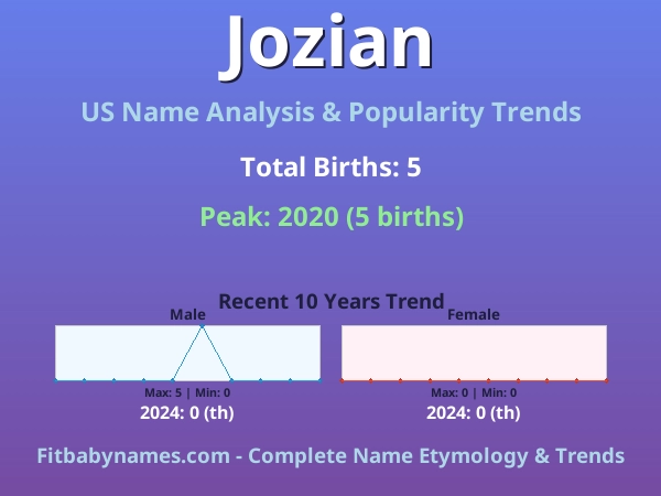Infographic: Jozian name meaning, origin, and popularity trends in the United States (US baby name analysis chart)