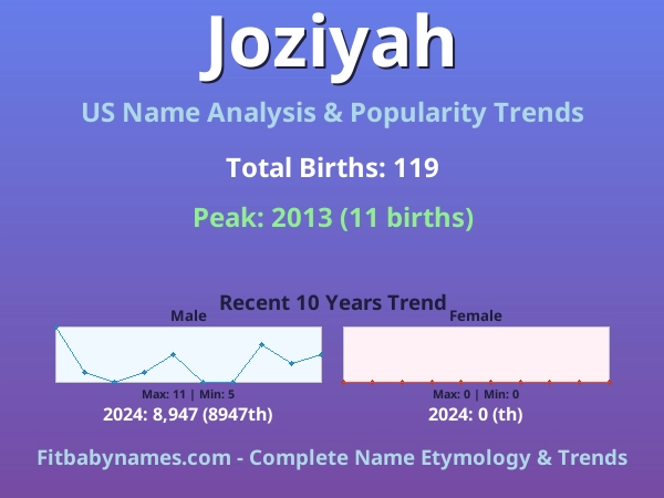 Infographic: Joziyah name meaning, origin, and popularity trends in the United States (US baby name analysis chart)