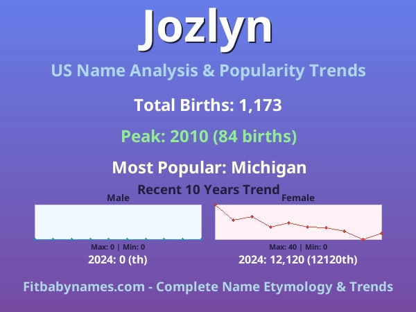 Infographic: Jozlyn name meaning, origin, and popularity trends in the United States (US baby name analysis chart)