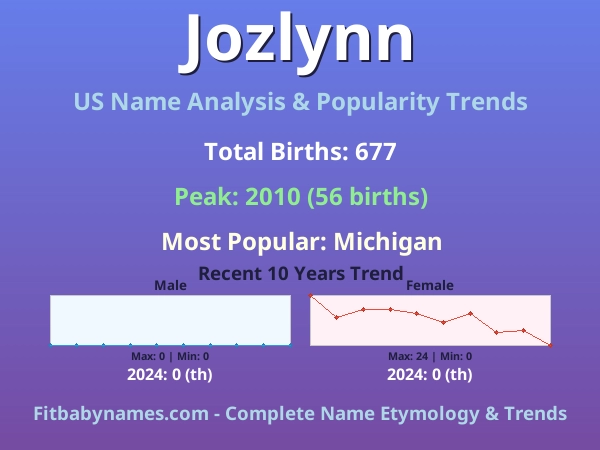 Infographic: Jozlynn name meaning, origin, and popularity trends in the United States (US baby name analysis chart)