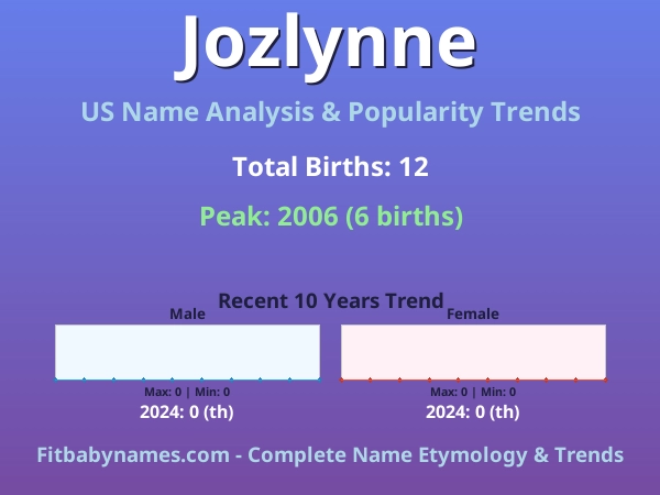 Infographic: Jozlynne name meaning, origin, and popularity trends in the United States (US baby name analysis chart)