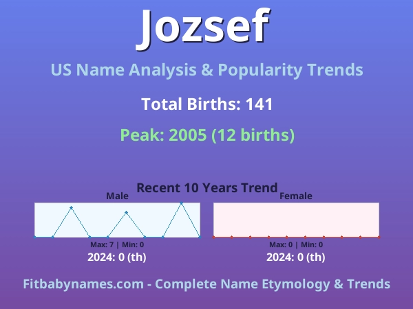 Infographic: Jozsef name meaning, origin, and popularity trends in the United States (US baby name analysis chart)