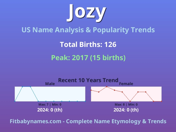 Infographic: Jozy name meaning, origin, and popularity trends in the United States (US baby name analysis chart)