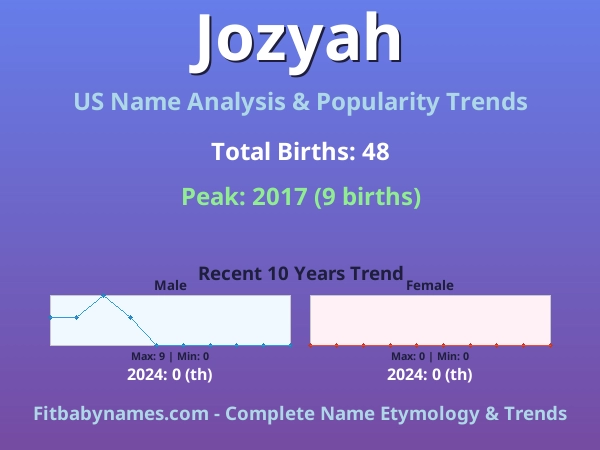 Infographic: Jozyah name meaning, origin, and popularity trends in the United States (US baby name analysis chart)