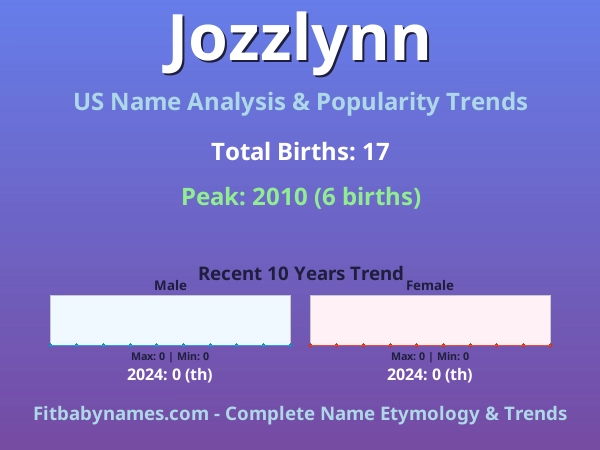 Infographic: Jozzlynn name meaning, origin, and popularity trends in the United States (US baby name analysis chart)