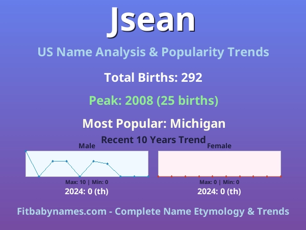 Infographic: Jsean name meaning, origin, and popularity trends in the United States (US baby name analysis chart)