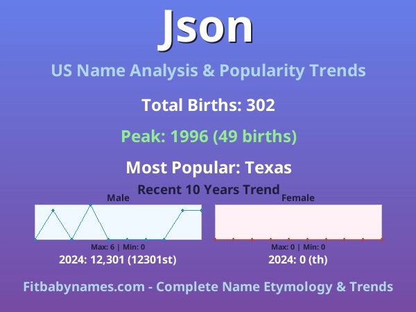 Infographic: Json name meaning, origin, and popularity trends in the United States (US baby name analysis chart)
