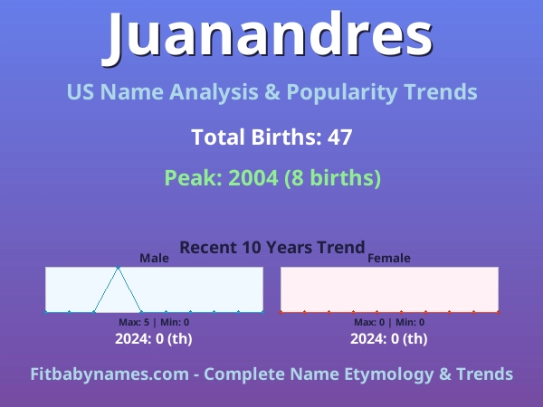 Infographic: Juanandres name meaning, origin, and popularity trends in the United States (US baby name analysis chart)