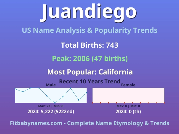Infographic: Juandiego name meaning, origin, and popularity trends in the United States (US baby name analysis chart)