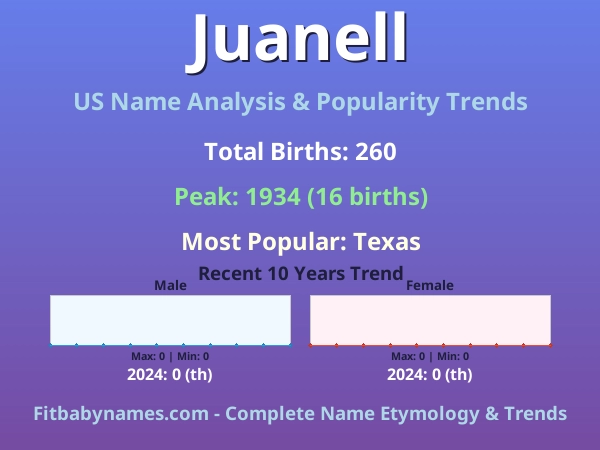 Infographic: Juanell name meaning, origin, and popularity trends in the United States (US baby name analysis chart)