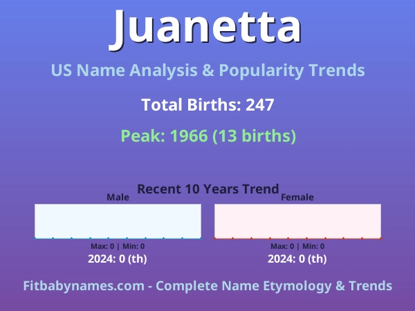 Infographic: Juanetta name meaning, origin, and popularity trends in the United States (US baby name analysis chart)