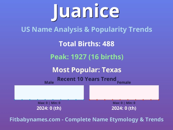 Infographic: Juanice name meaning, origin, and popularity trends in the United States (US baby name analysis chart)