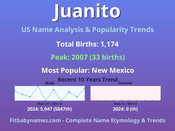 Infographic: Juanito name meaning, origin, and popularity trends in the United States (US baby name analysis chart)