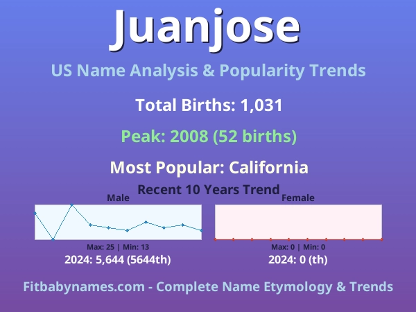 Infographic: Juanjose name meaning, origin, and popularity trends in the United States (US baby name analysis chart)