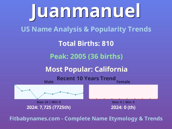 Infographic: Juanmanuel name meaning, origin, and popularity trends in the United States (US baby name analysis chart)